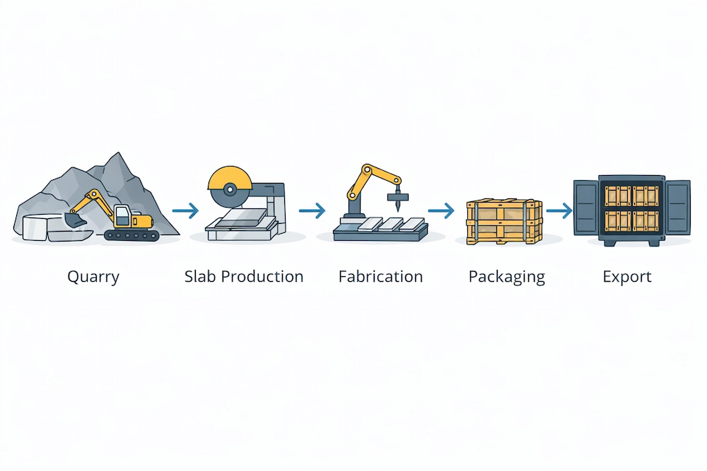 Stone supply chain process from quarry to export container